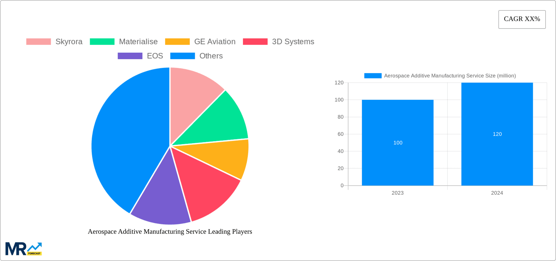Aerospace Additive Manufacturing Service Research Report - Market Overview and Key Insights