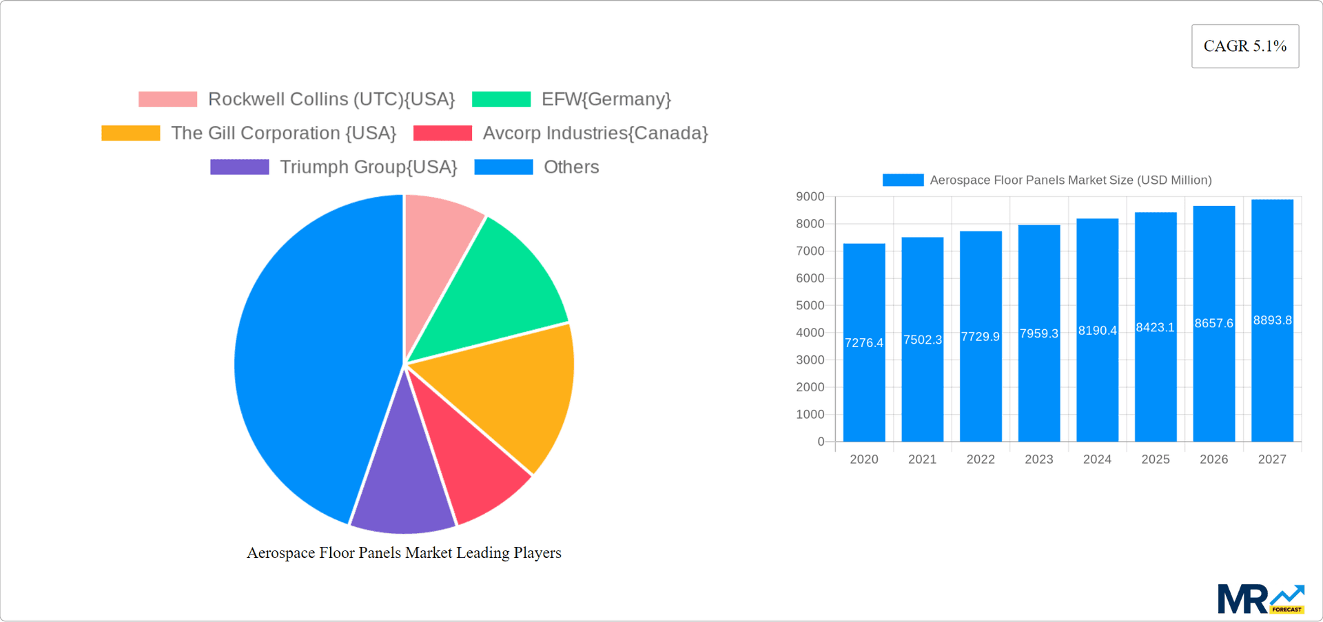 Aerospace Floor Panels Market Research Report - Market Overview and Key Insights