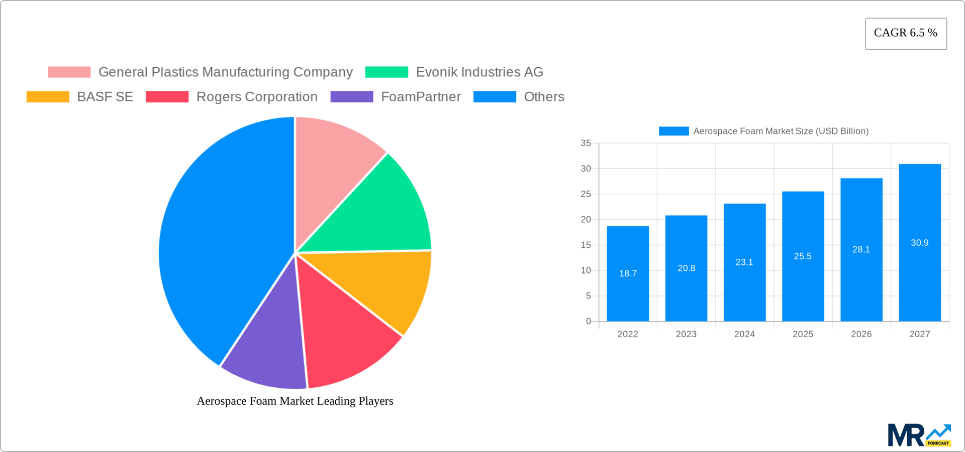 Aerospace Foam Market Research Report - Market Overview and Key Insights