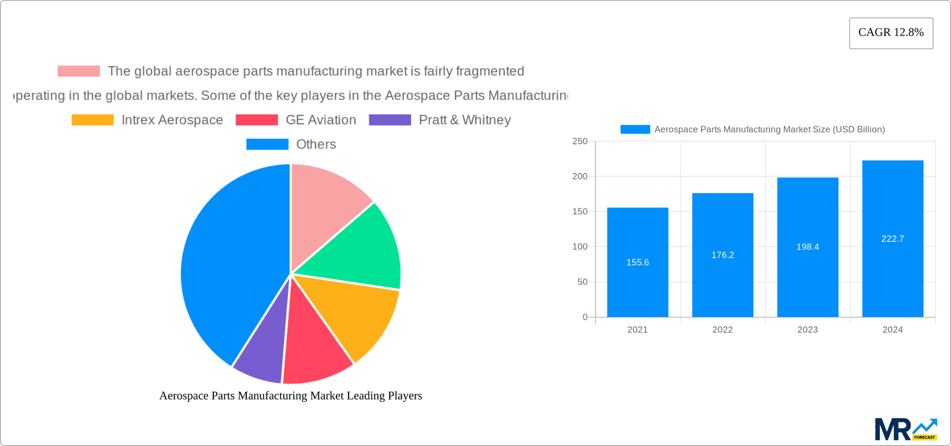 Aerospace Parts Manufacturing Market Research Report - Market Overview and Key Insights