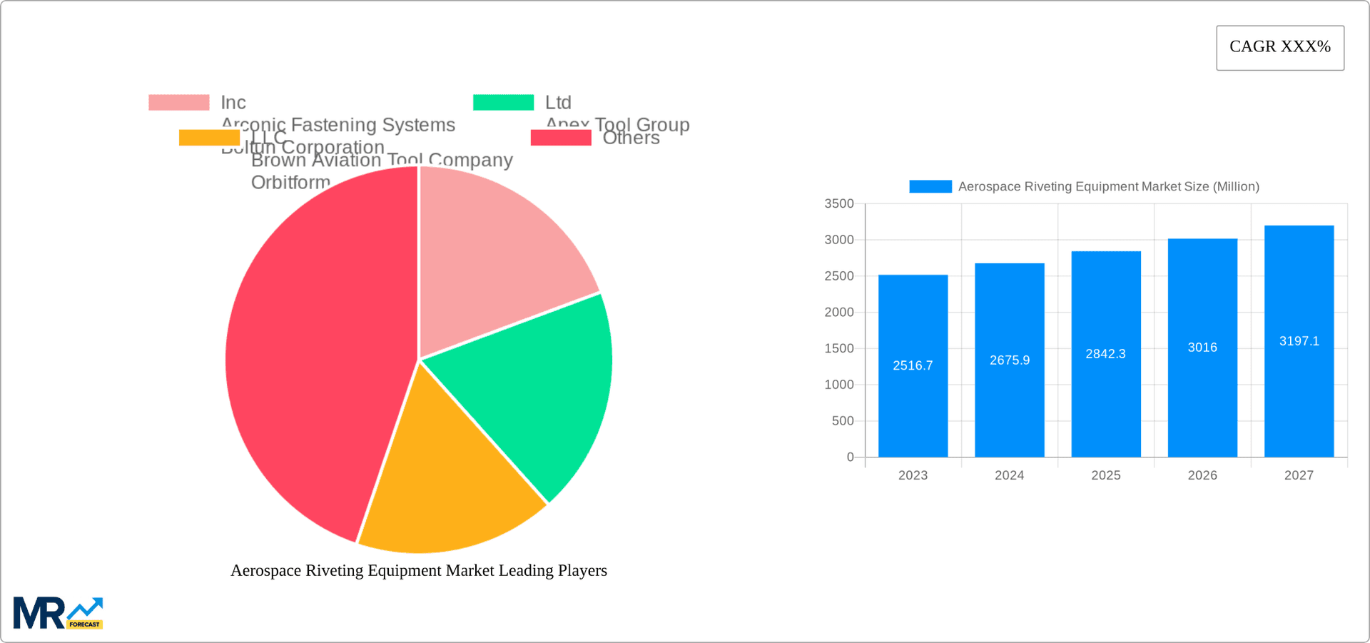 Aerospace Riveting Equipment Market Research Report - Market Overview and Key Insights
