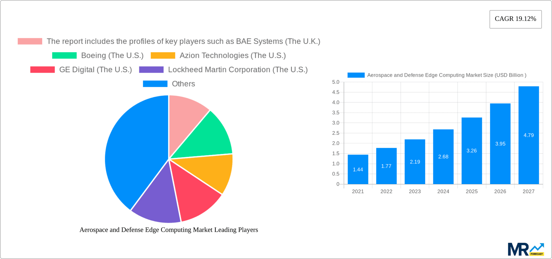 Aerospace and Defense Edge Computing Market Research Report - Market Overview and Key Insights