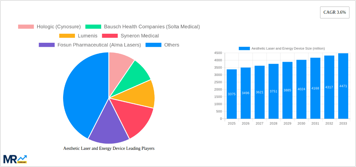 Aesthetic Laser and Energy Device Research Report - Market Overview and Key Insights
