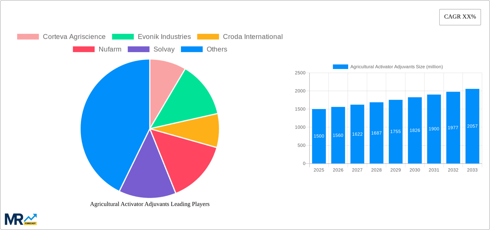 Agricultural Activator Adjuvants Research Report - Market Overview and Key Insights