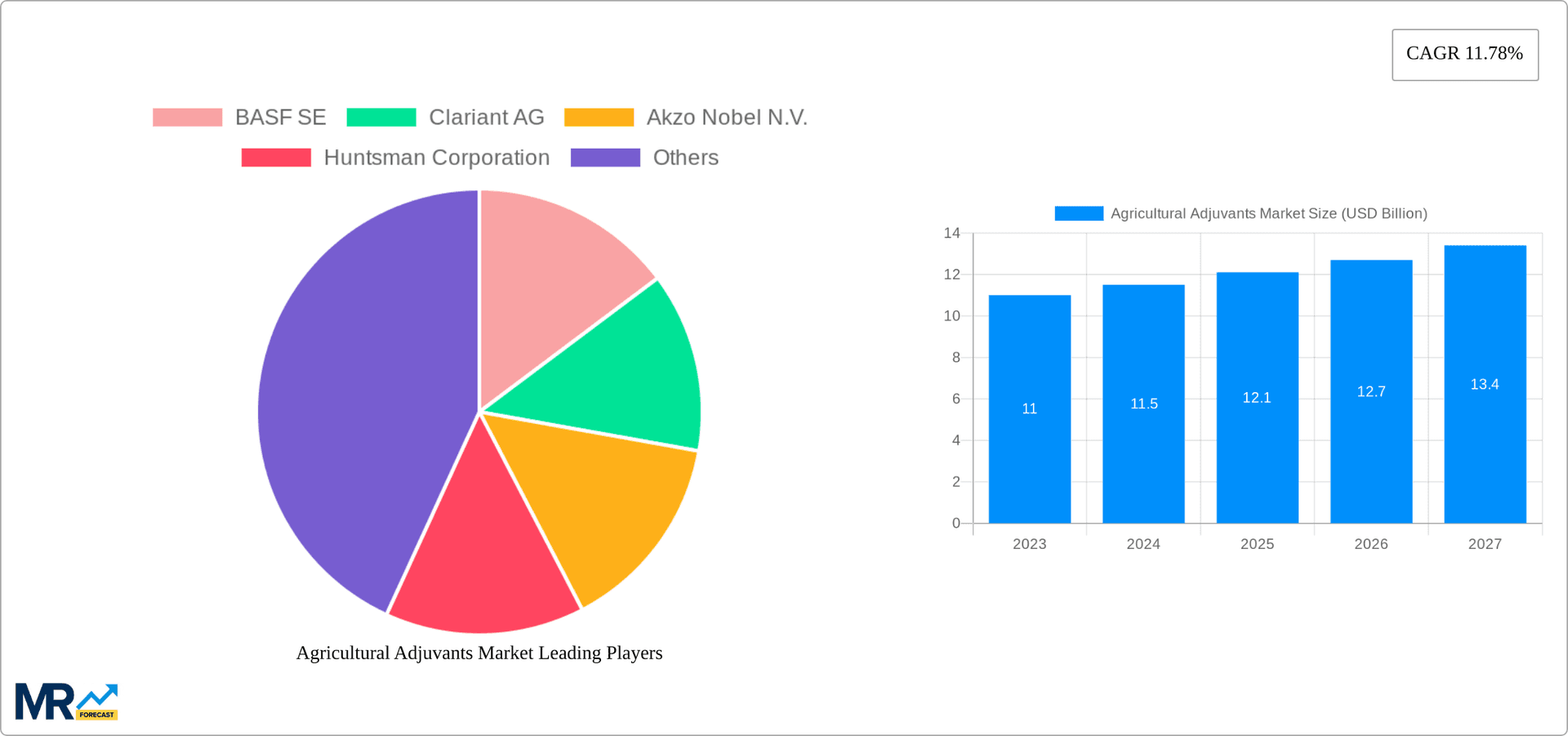 Agricultural Adjuvants Market Research Report - Market Overview and Key Insights