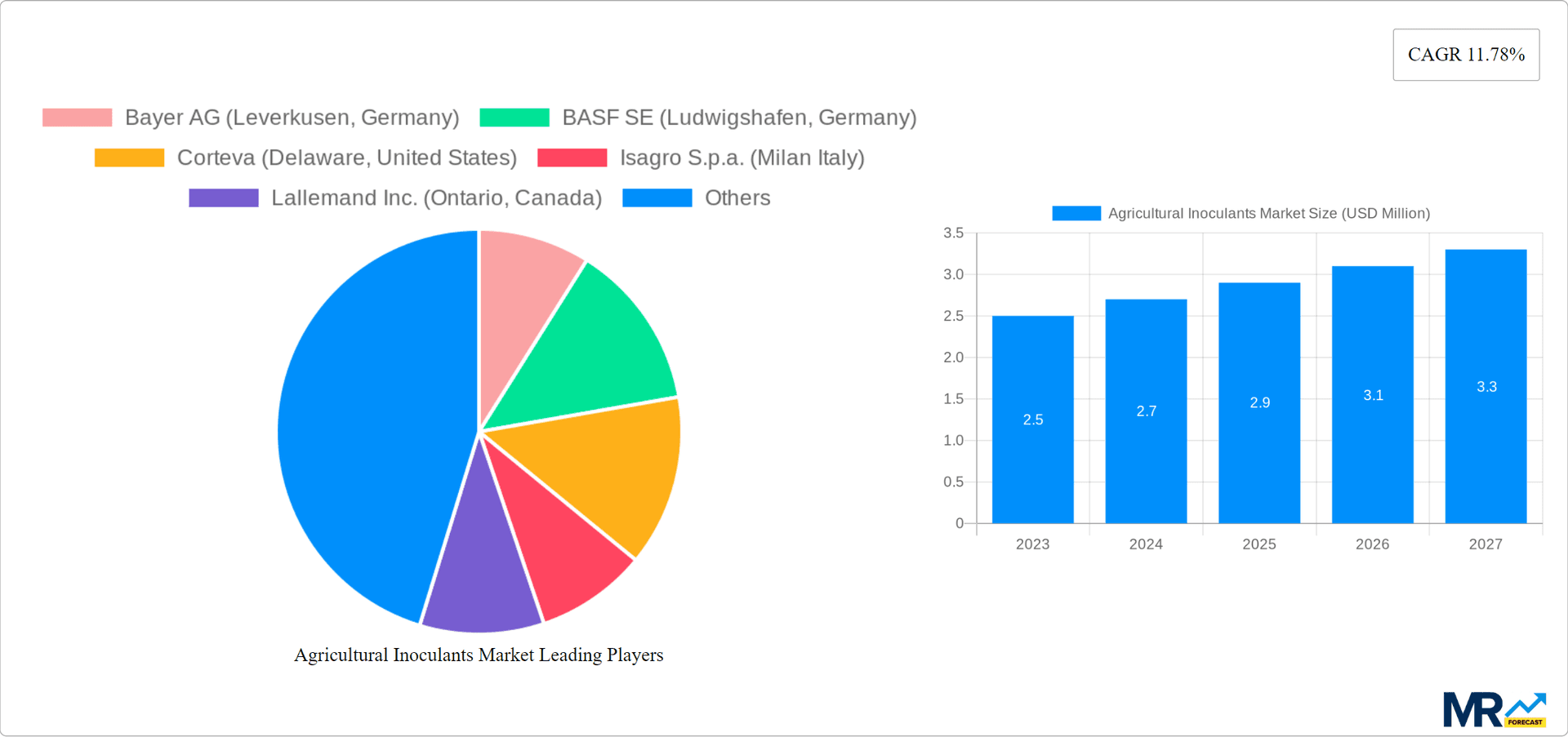 Agricultural Inoculants Market Research Report - Market Overview and Key Insights