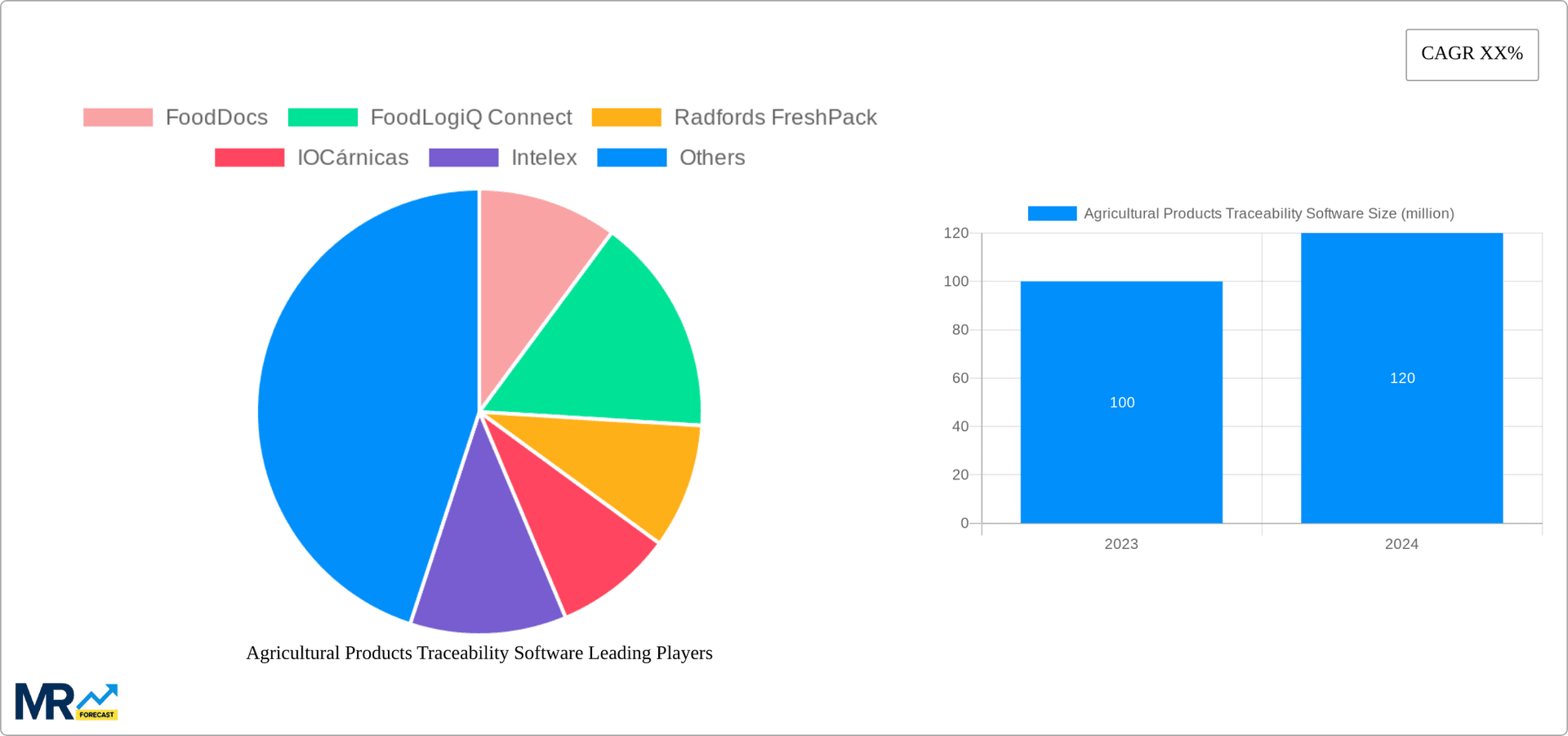 Agricultural Products Traceability Software Research Report - Market Overview and Key Insights
