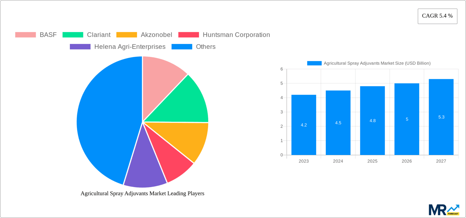 Agricultural Spray Adjuvants Market Research Report - Market Overview and Key Insights