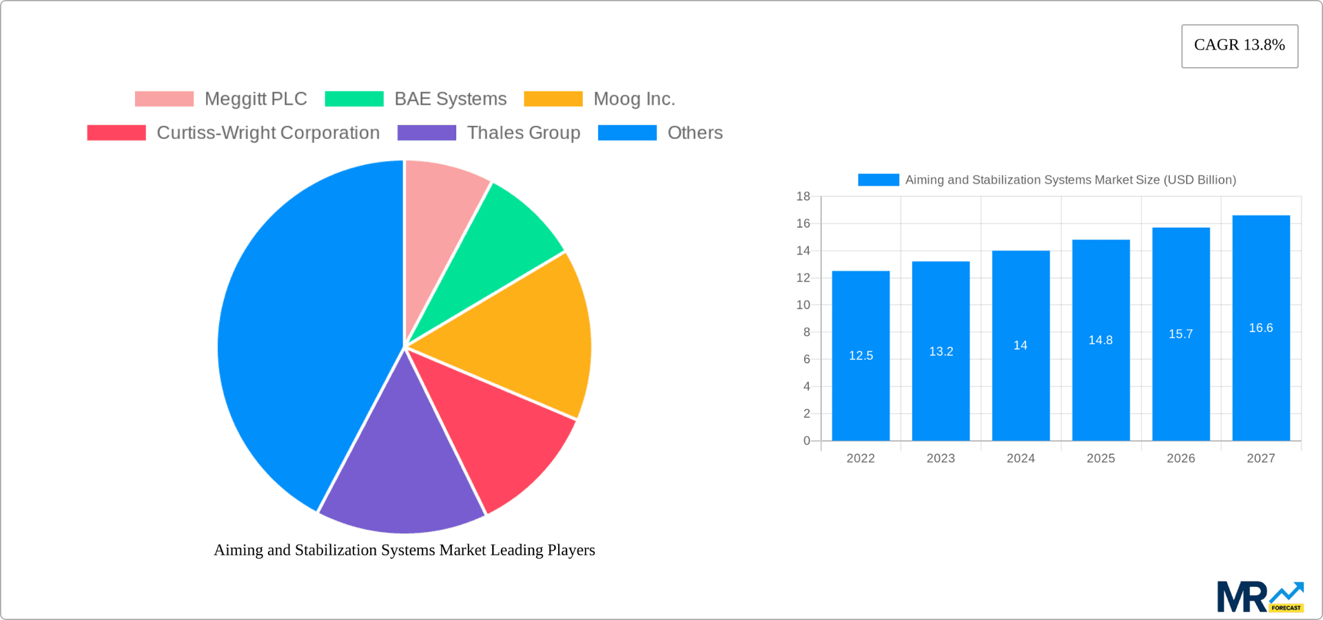 Aiming and Stabilization Systems Market Research Report - Market Overview and Key Insights