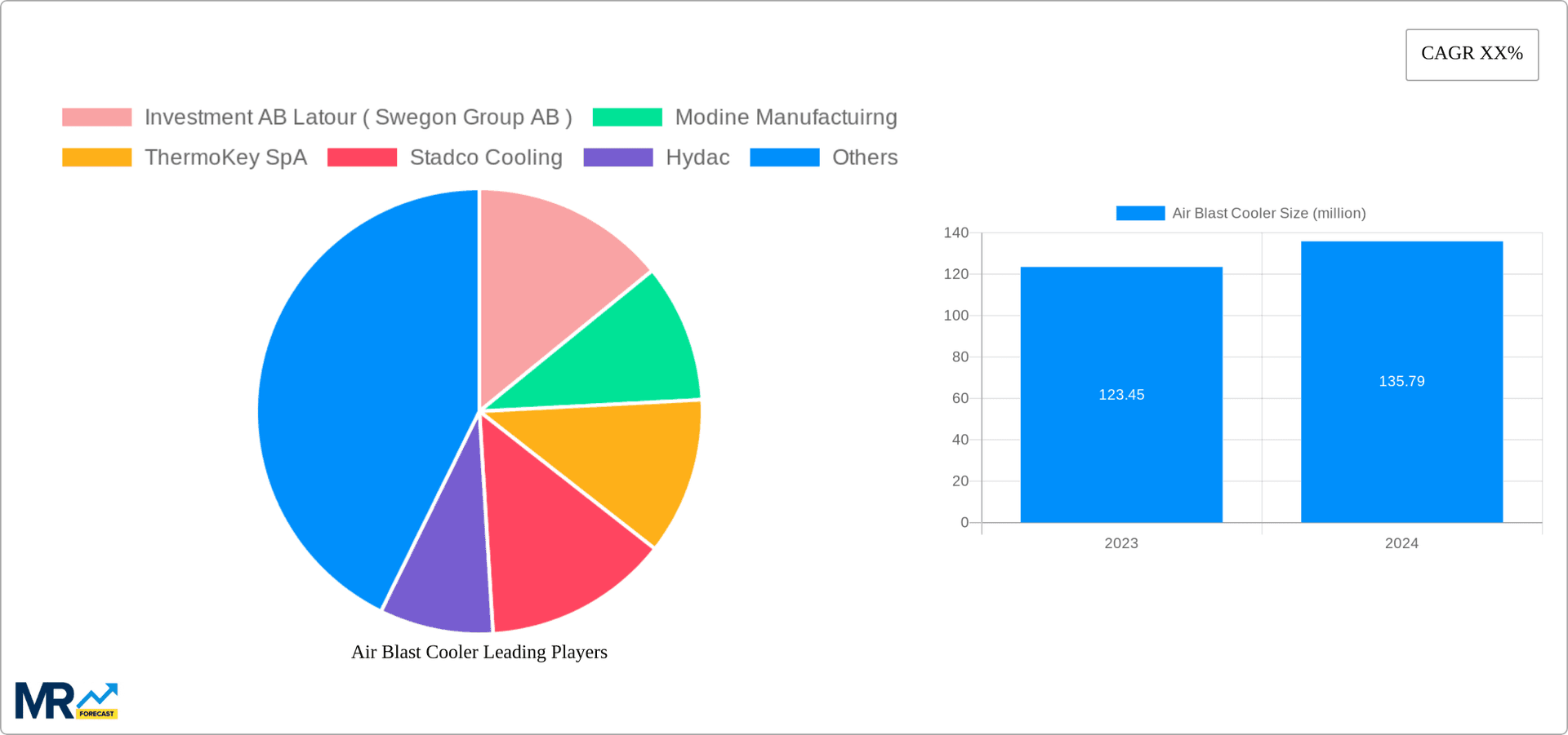 Air Blast Cooler Research Report - Market Overview and Key Insights