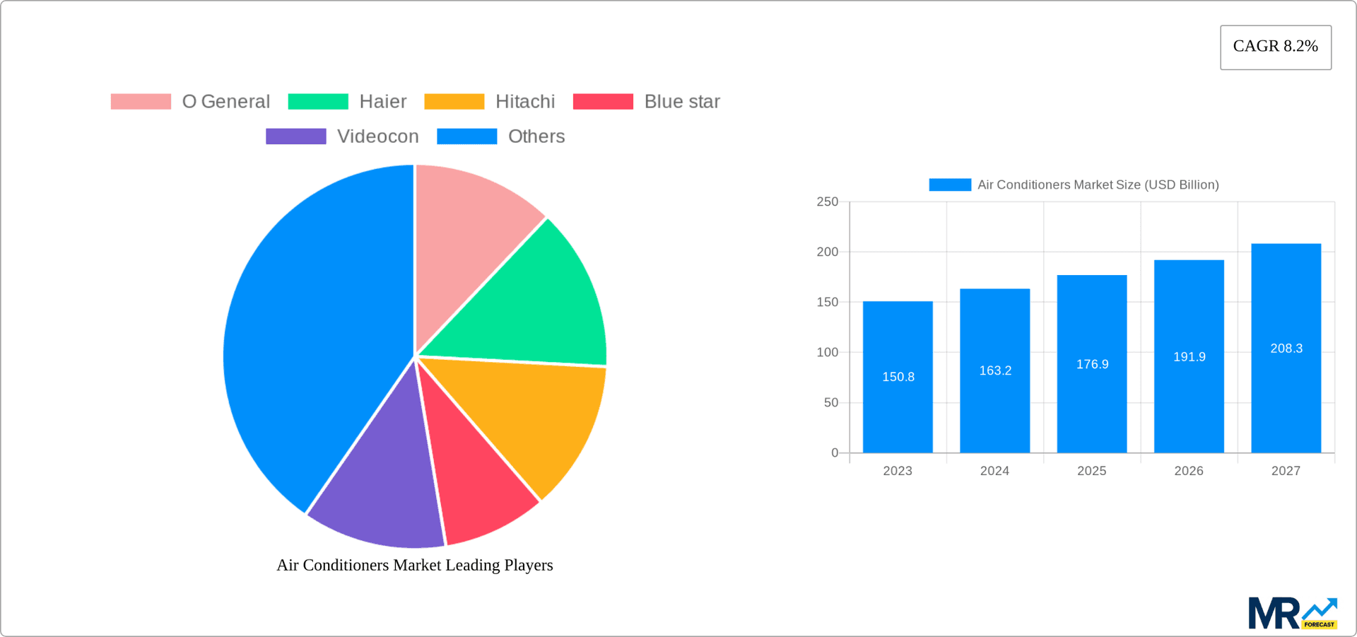 Air Conditioners Market Research Report - Market Overview and Key Insights