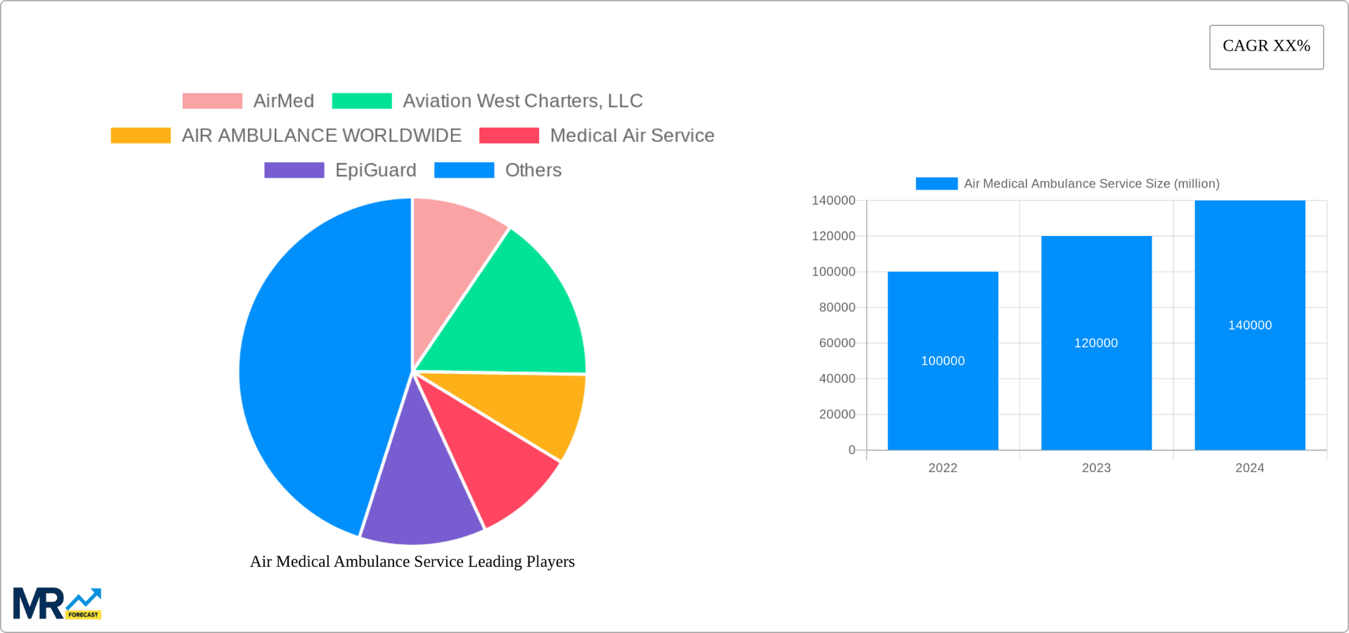 Air Medical Ambulance Service Research Report - Market Overview and Key Insights