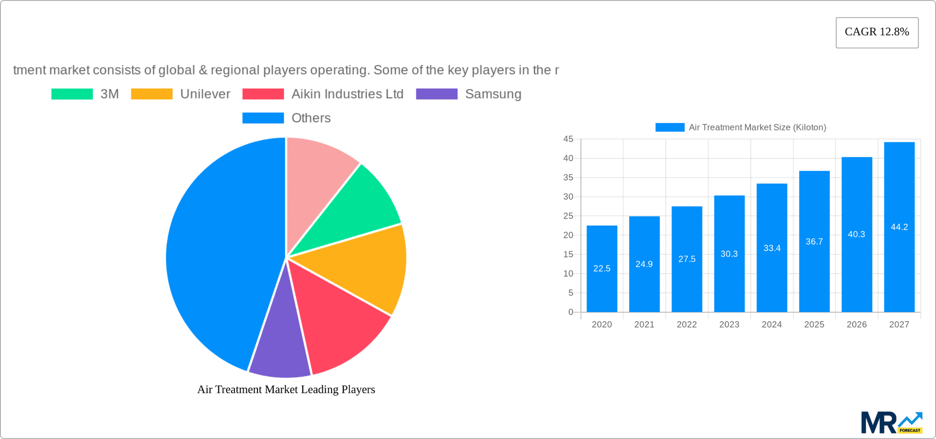 Air Treatment Market Research Report - Market Overview and Key Insights