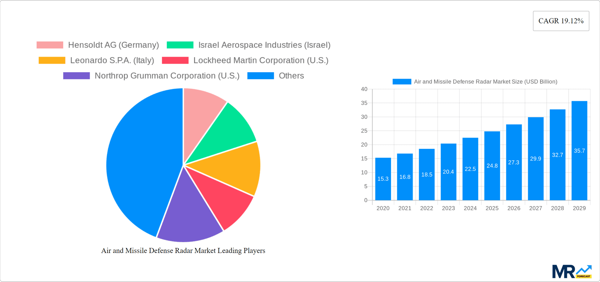 Air and Missile Defense Radar Market Research Report - Market Overview and Key Insights