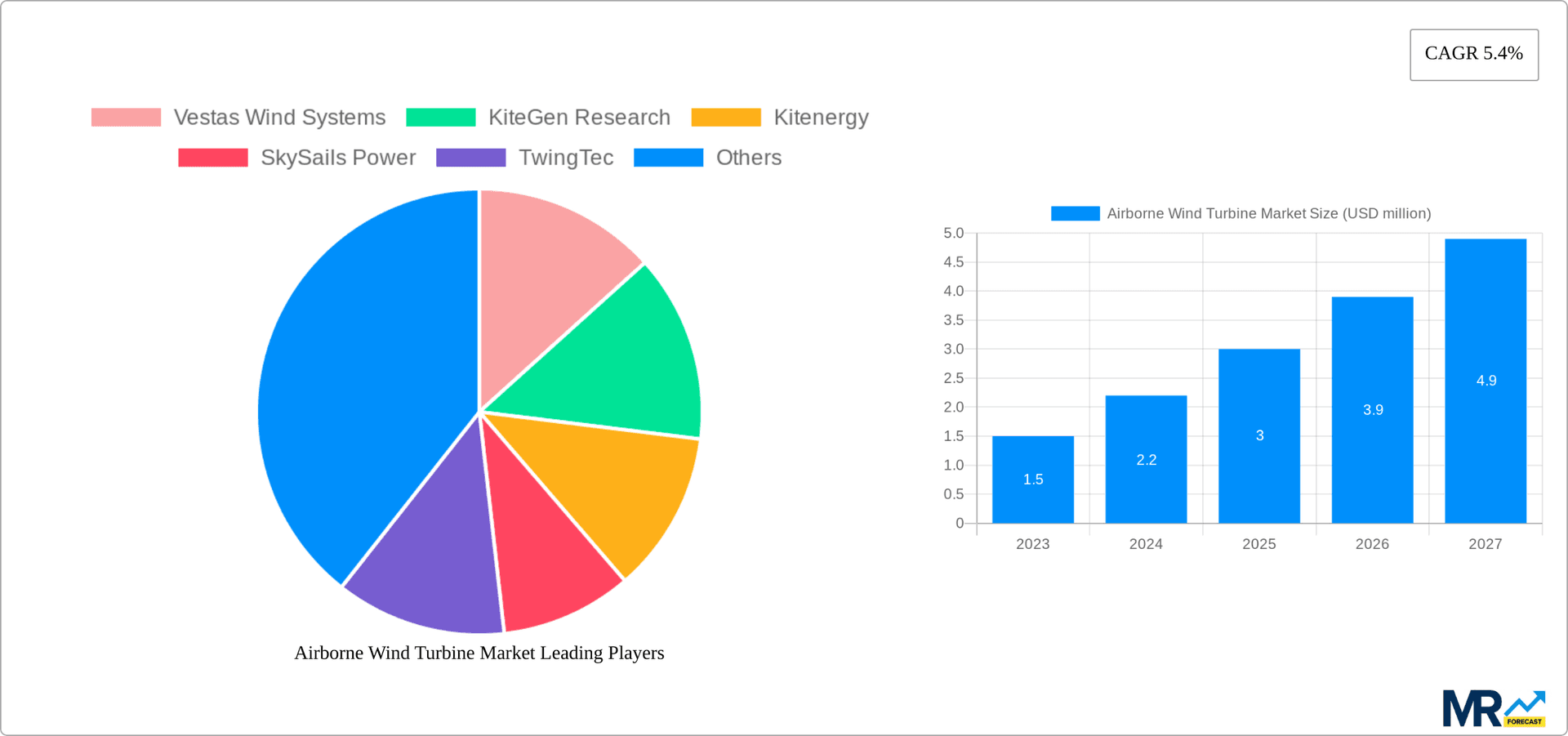 Airborne Wind Turbine Market Research Report - Market Overview and Key Insights