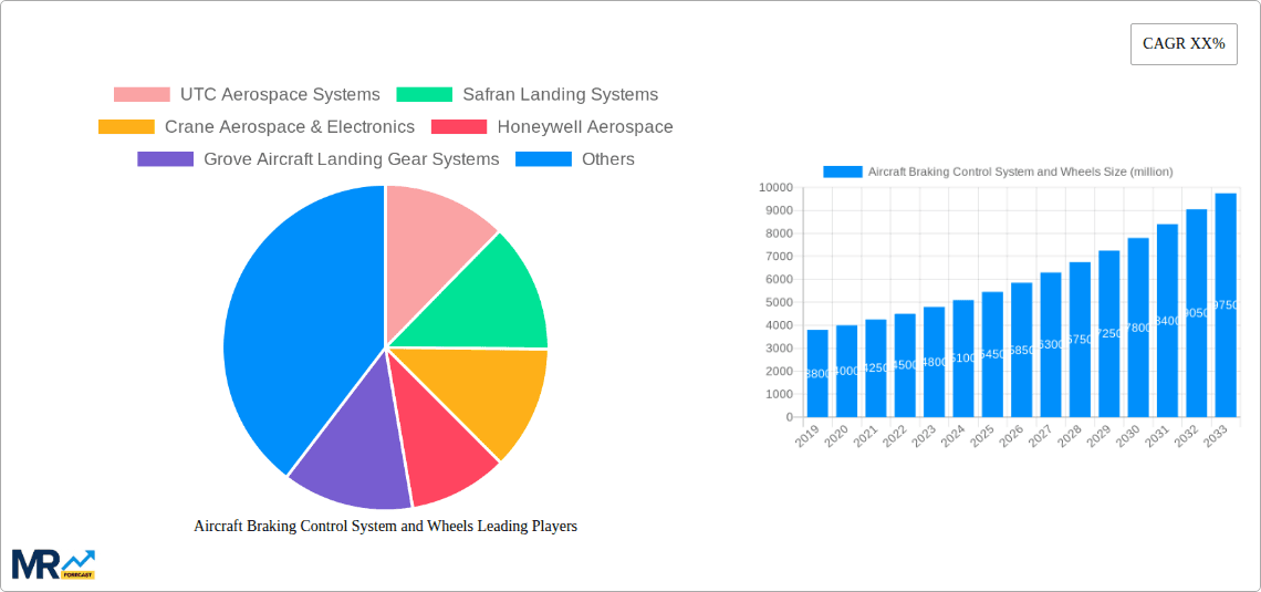 Aircraft Braking Control System and Wheels Research Report - Market Overview and Key Insights