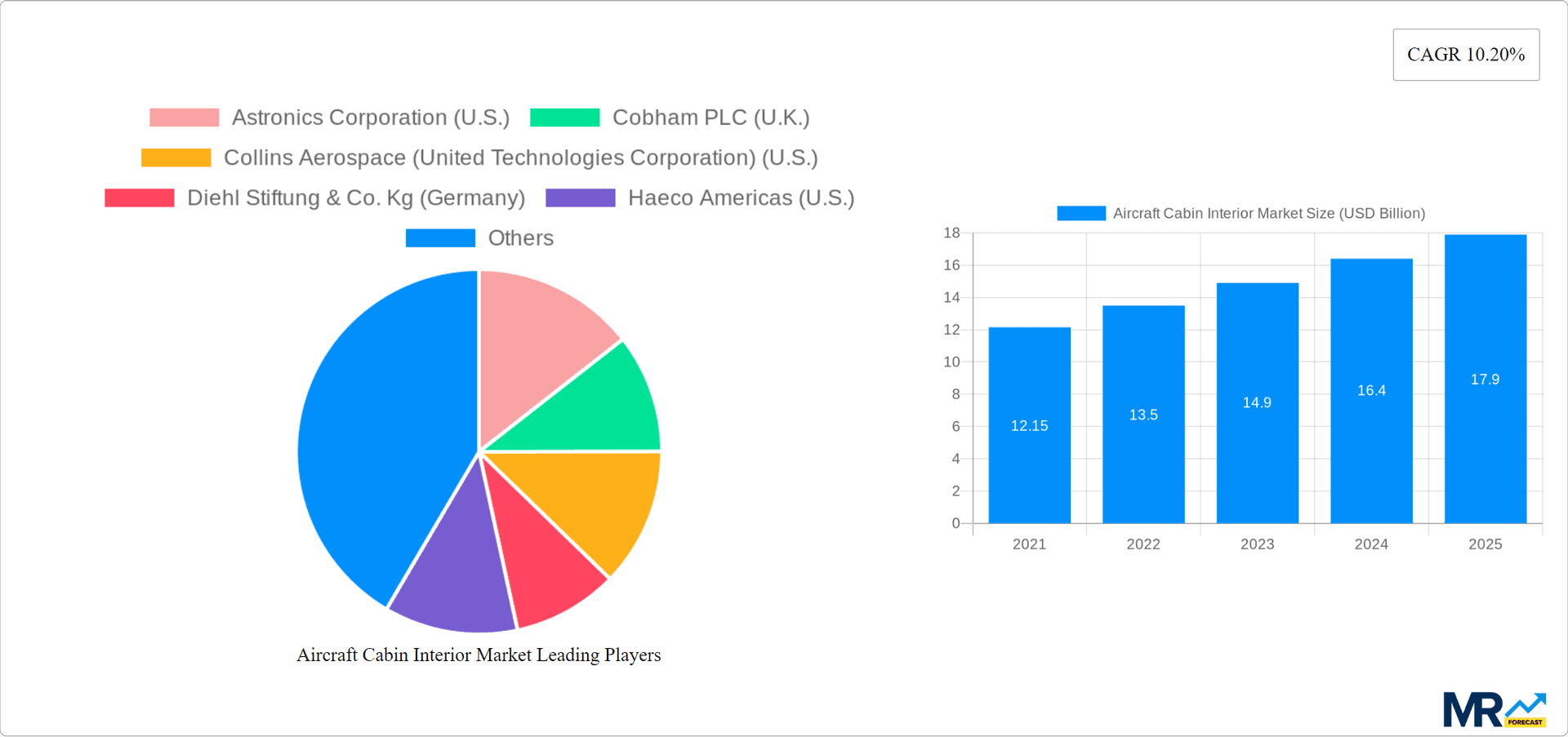 Aircraft Cabin Interior Market Research Report - Market Overview and Key Insights