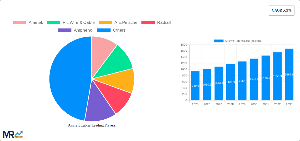 Aircraft Cables Research Report - Market Overview and Key Insights