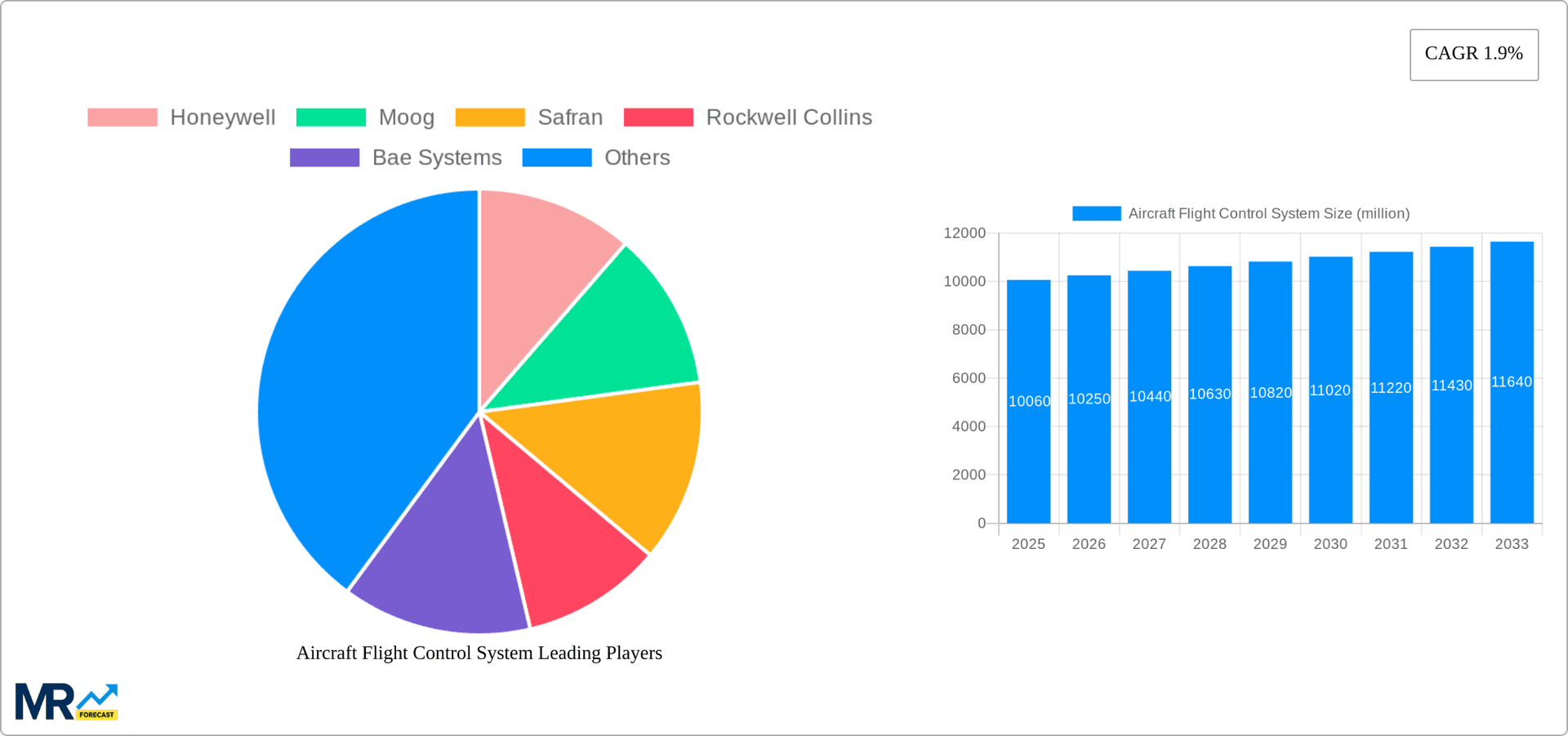 Aircraft Flight Control System Research Report - Market Overview and Key Insights