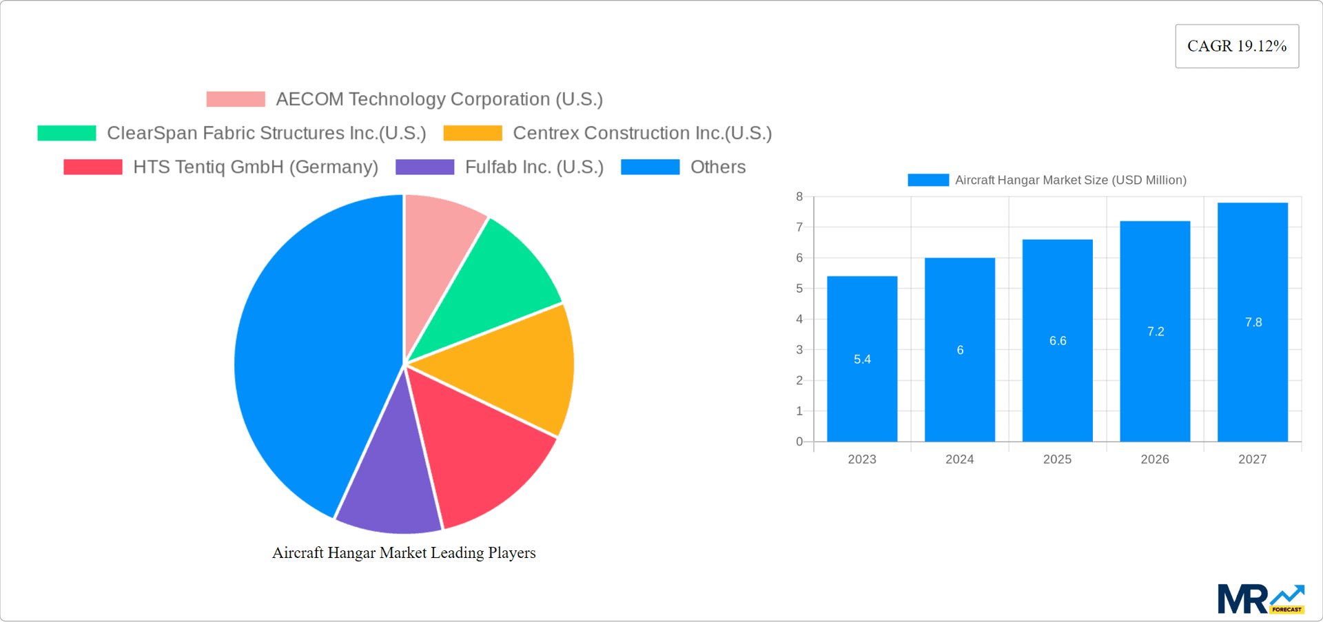 Aircraft Hangar Market Research Report - Market Overview and Key Insights