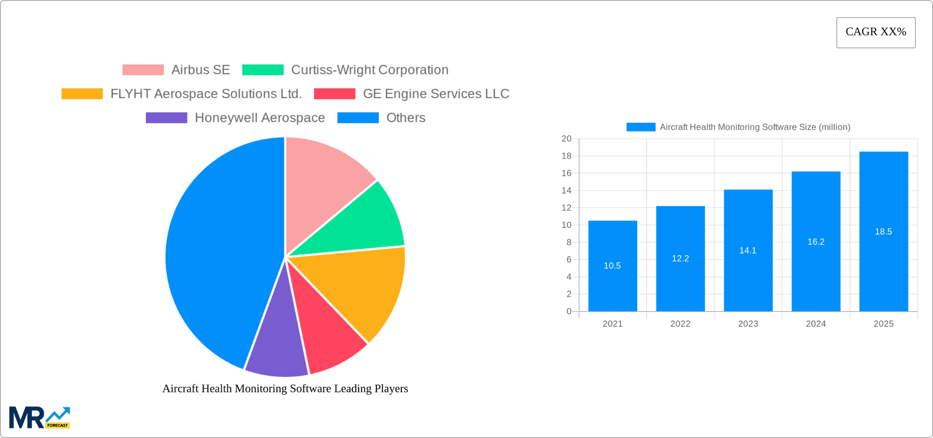 Aircraft Health Monitoring Software Research Report - Market Overview and Key Insights