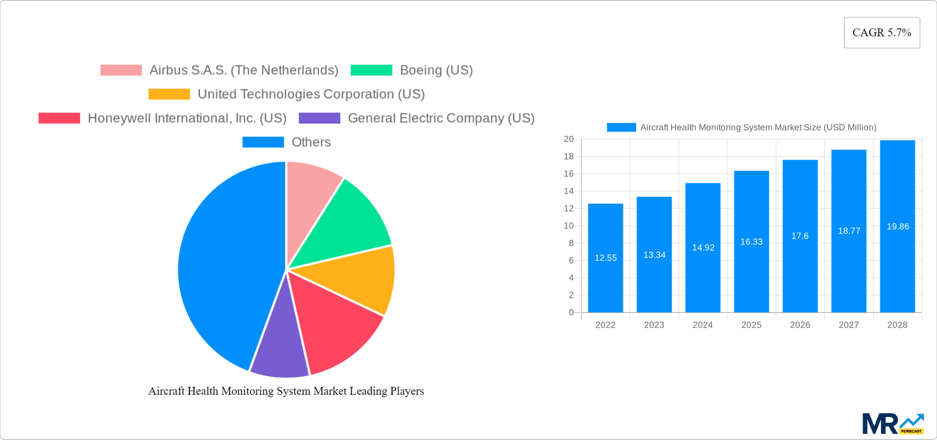 Aircraft Health Monitoring System Market Research Report - Market Overview and Key Insights