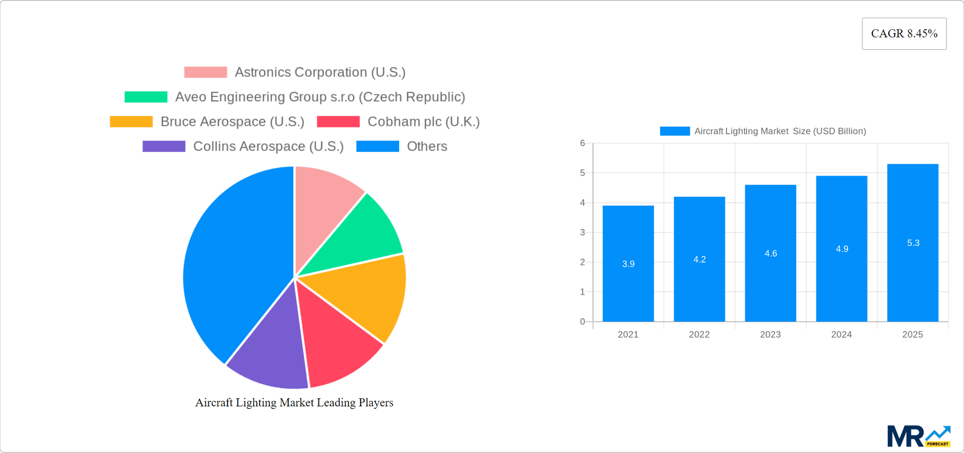 Aircraft Lighting Market Research Report - Market Overview and Key Insights