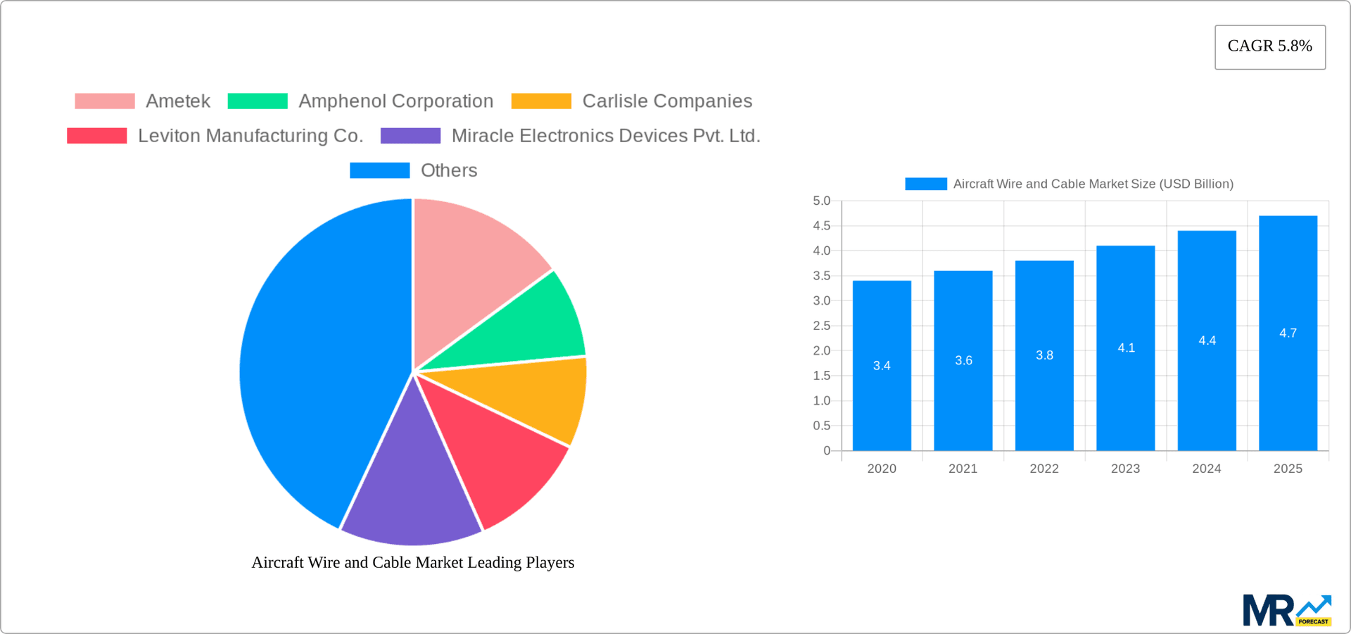 Aircraft Wire and Cable Market Research Report - Market Overview and Key Insights