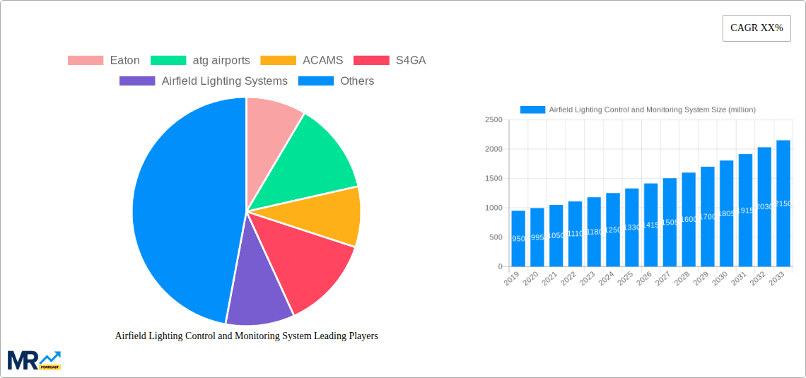 Airfield Lighting Control and Monitoring System Research Report - Market Overview and Key Insights