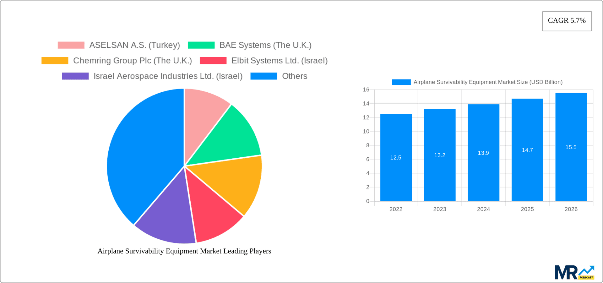 Airplane Survivability Equipment Market Research Report - Market Overview and Key Insights