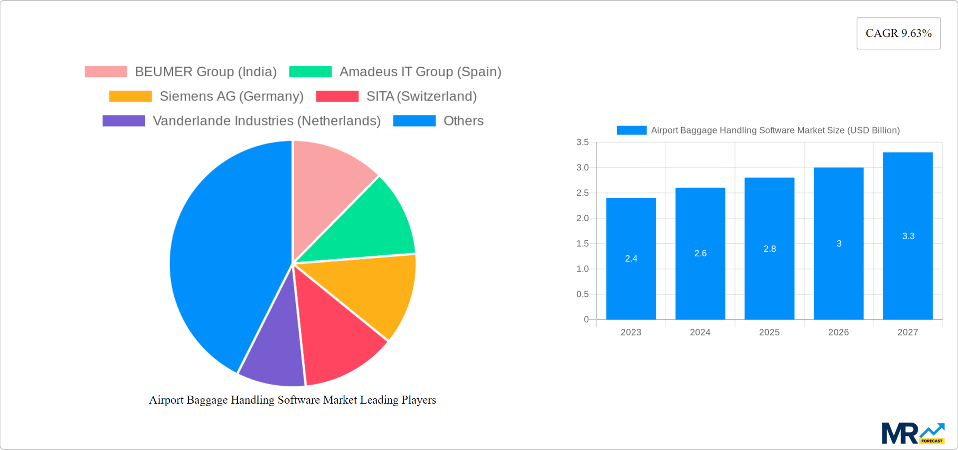 Airport Baggage Handling Software Market Research Report - Market Overview and Key Insights
