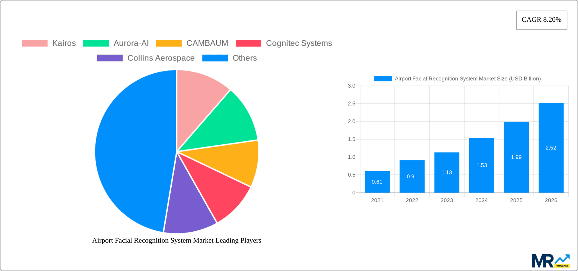 Airport Facial Recognition System Market Research Report - Market Overview and Key Insights