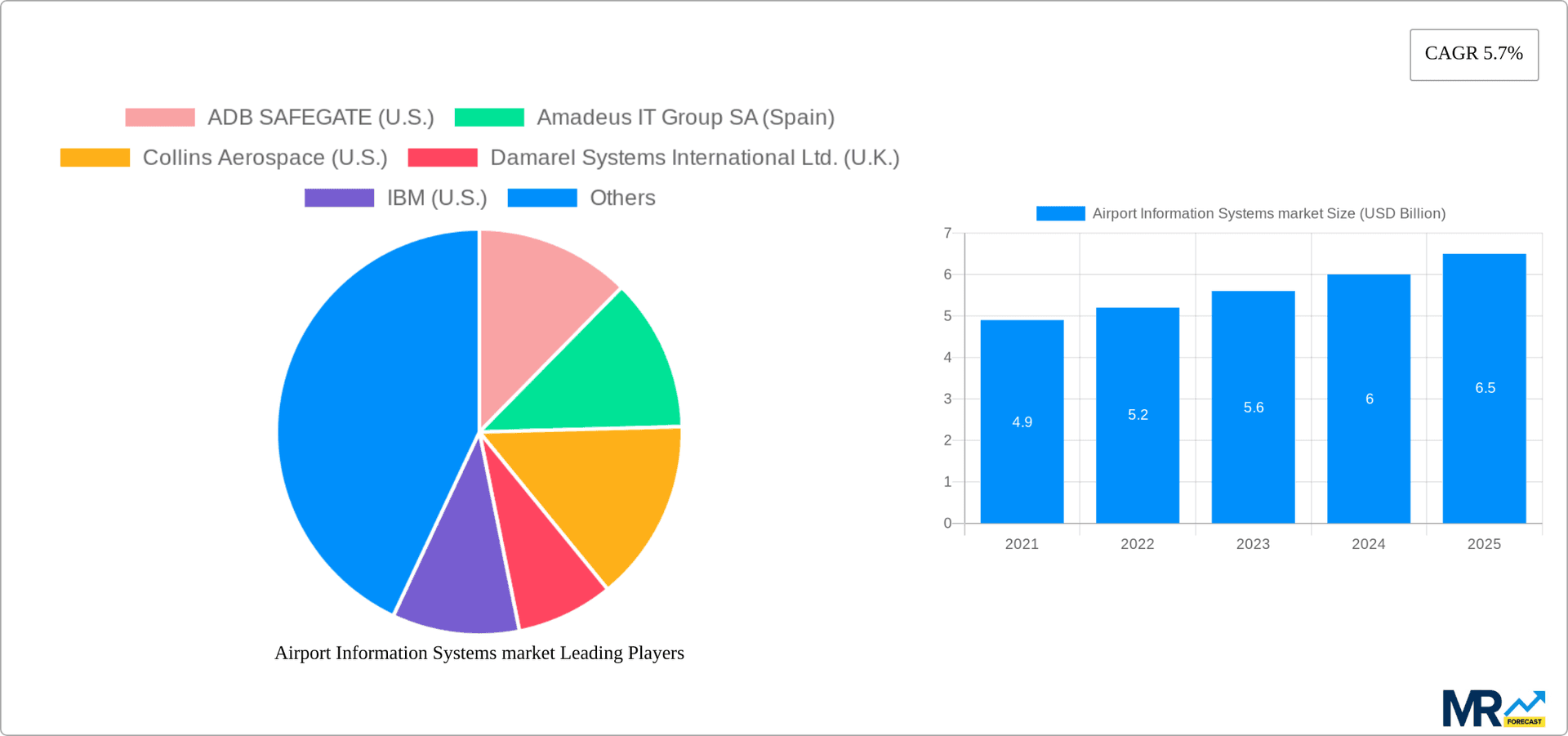 Airport Information Systems market Research Report - Market Overview and Key Insights