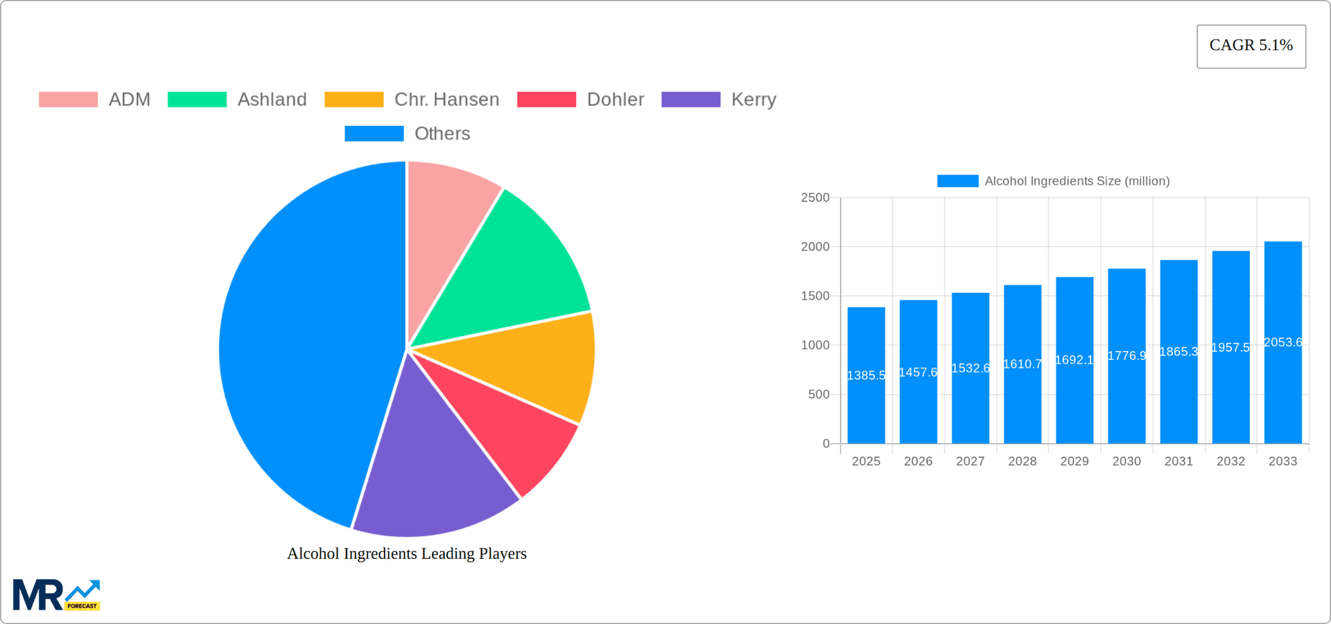 Alcohol Ingredients Research Report - Market Overview and Key Insights