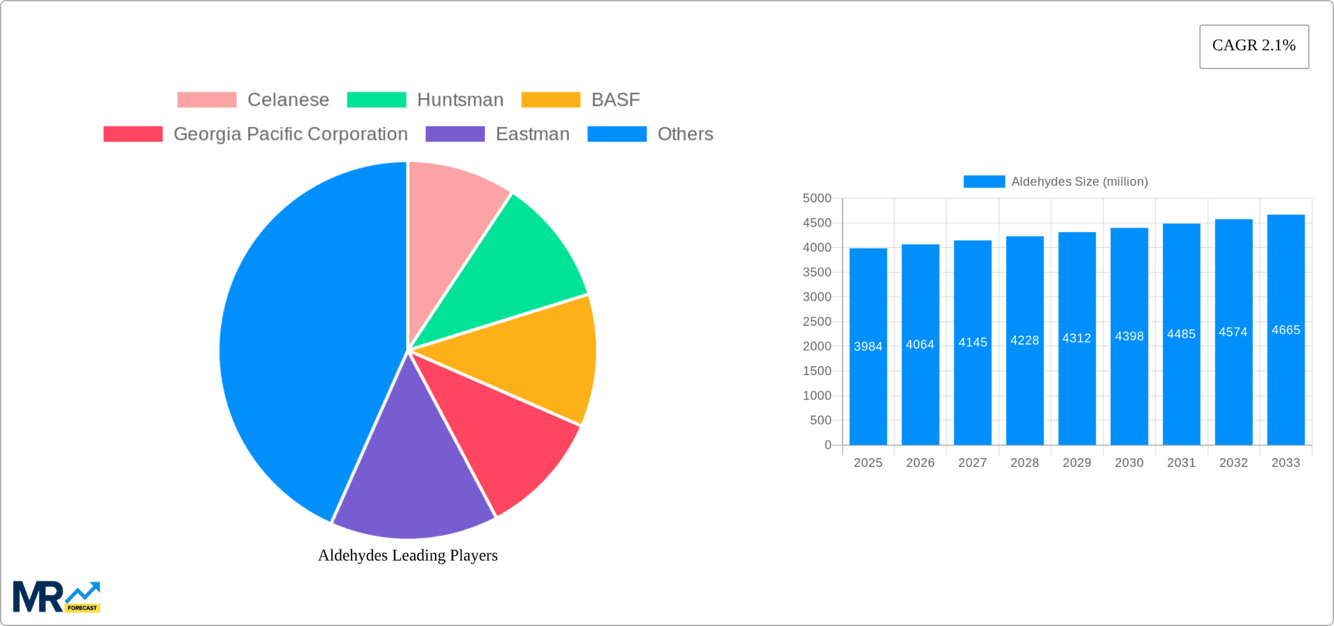 Aldehydes Research Report - Market Overview and Key Insights