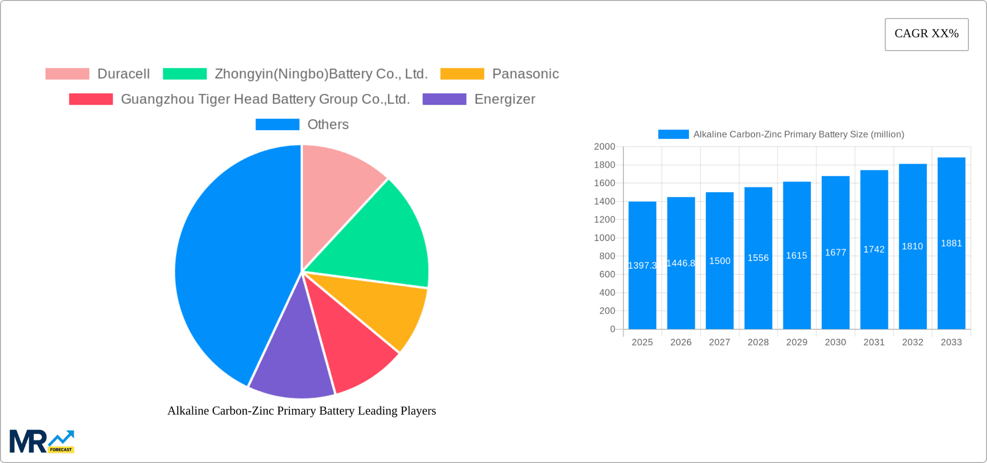 Alkaline Carbon-Zinc Primary Battery Research Report - Market Overview and Key Insights