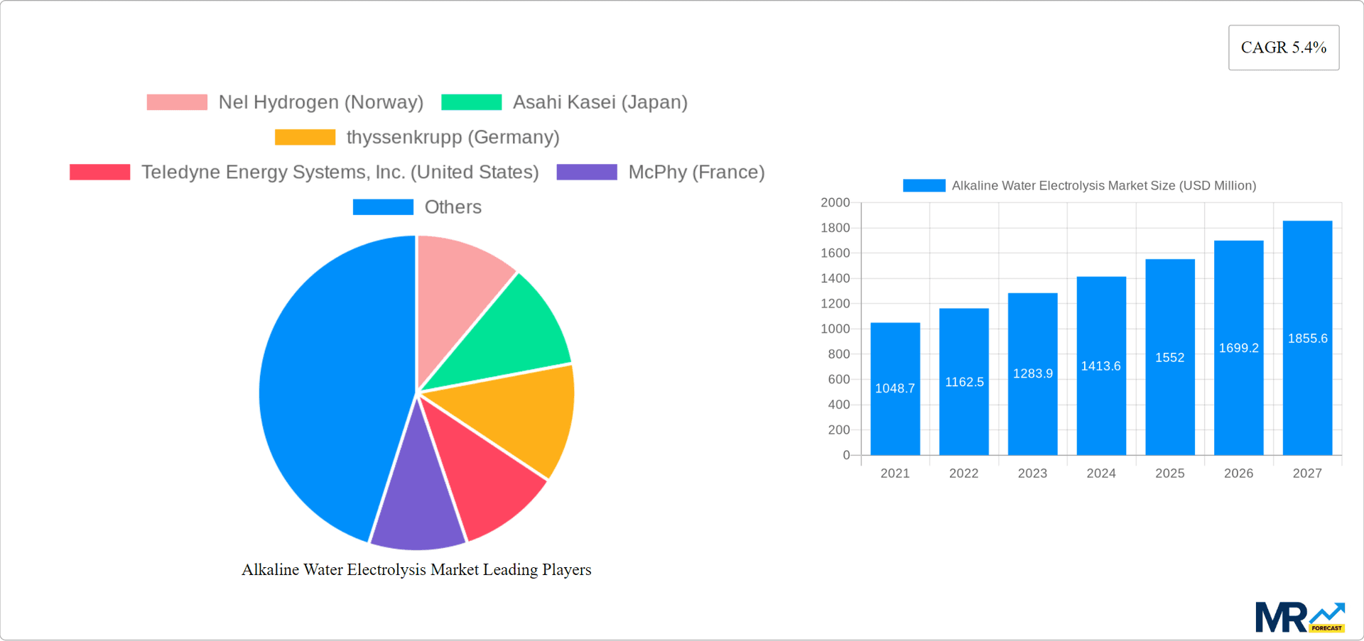 Alkaline Water Electrolysis Market Research Report - Market Overview and Key Insights
