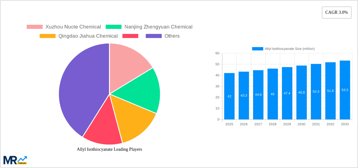 Allyl Isothiocyanate Research Report - Market Overview and Key Insights