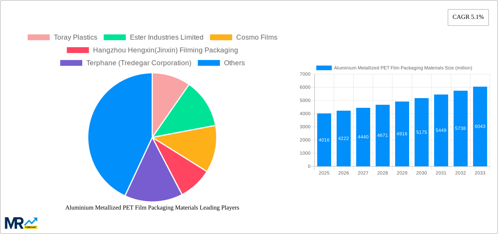 Aluminium Metallized PET Film Packaging Materials Research Report - Market Overview and Key Insights
