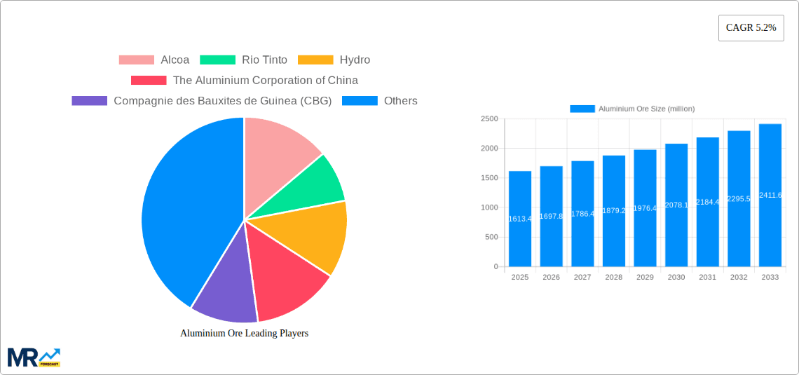 Aluminium Ore Research Report - Market Overview and Key Insights