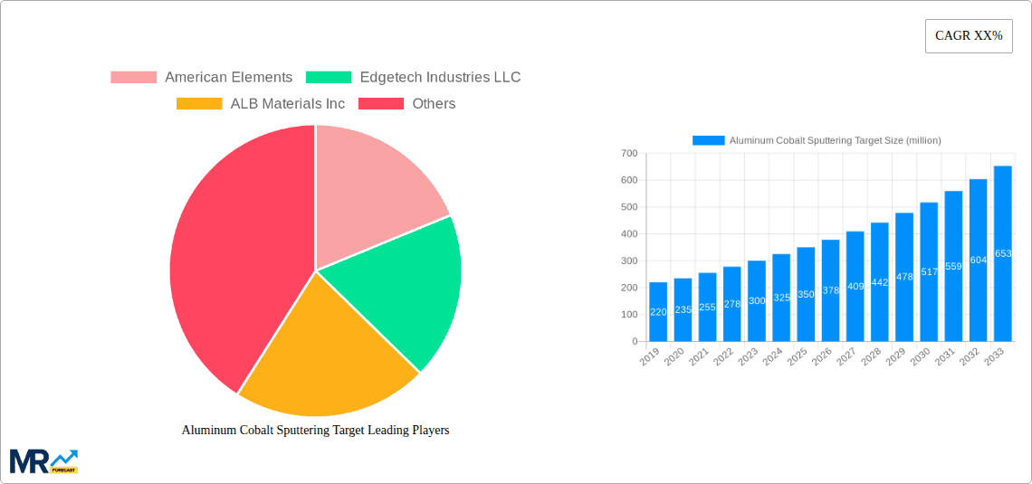 Aluminum Cobalt Sputtering Target Research Report - Market Overview and Key Insights