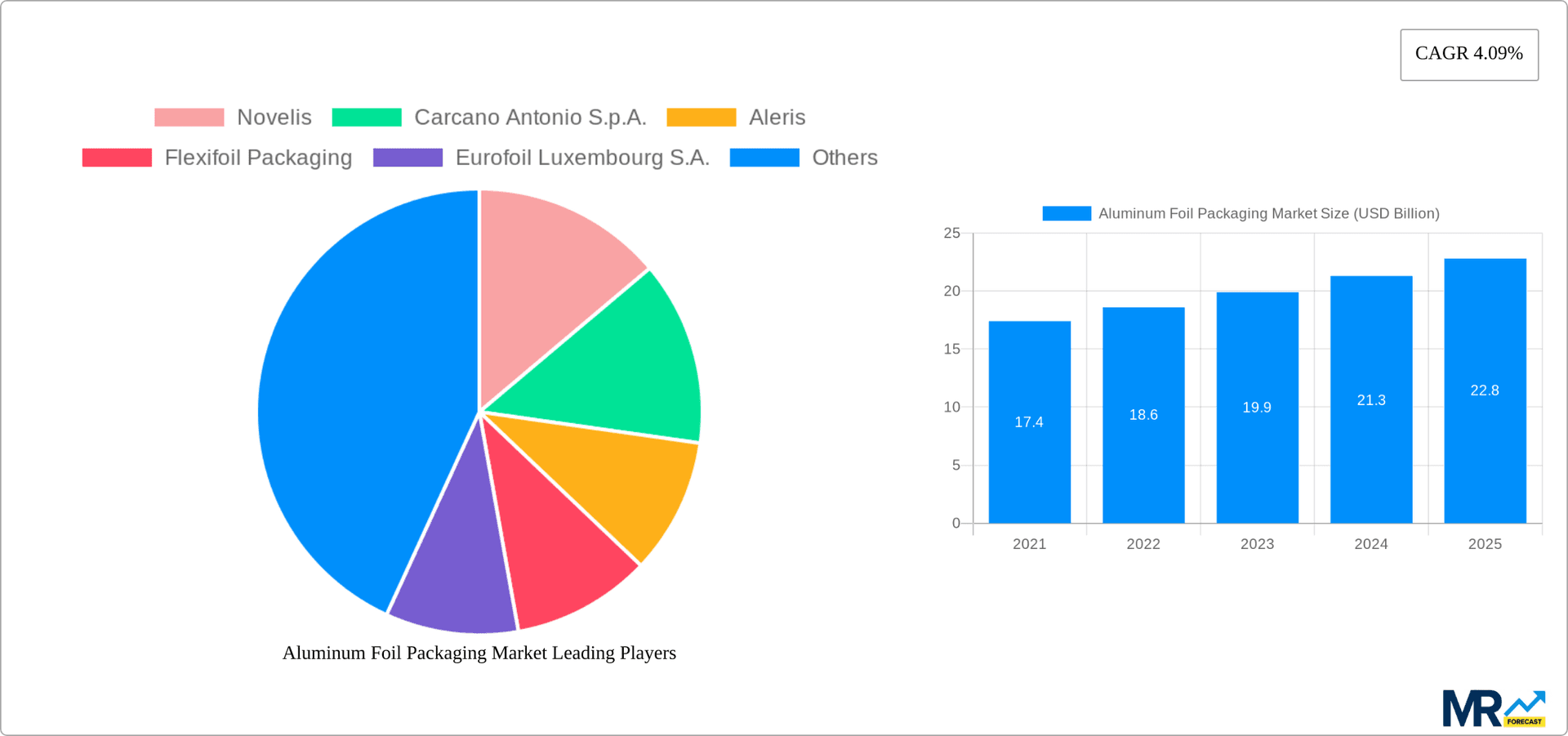 Aluminum Foil Packaging Market Research Report - Market Overview and Key Insights