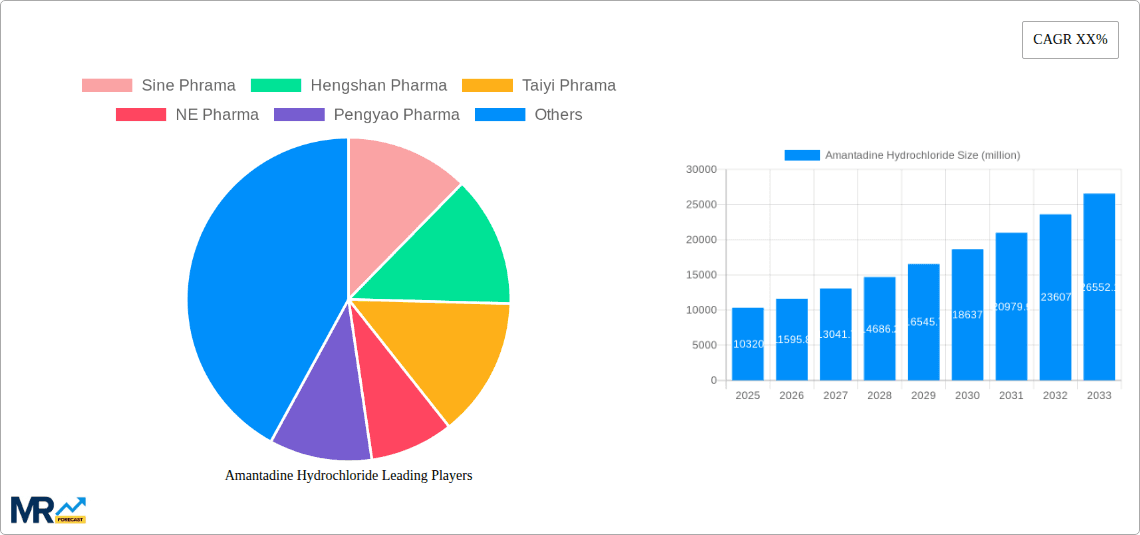 Amantadine Hydrochloride Research Report - Market Overview and Key Insights