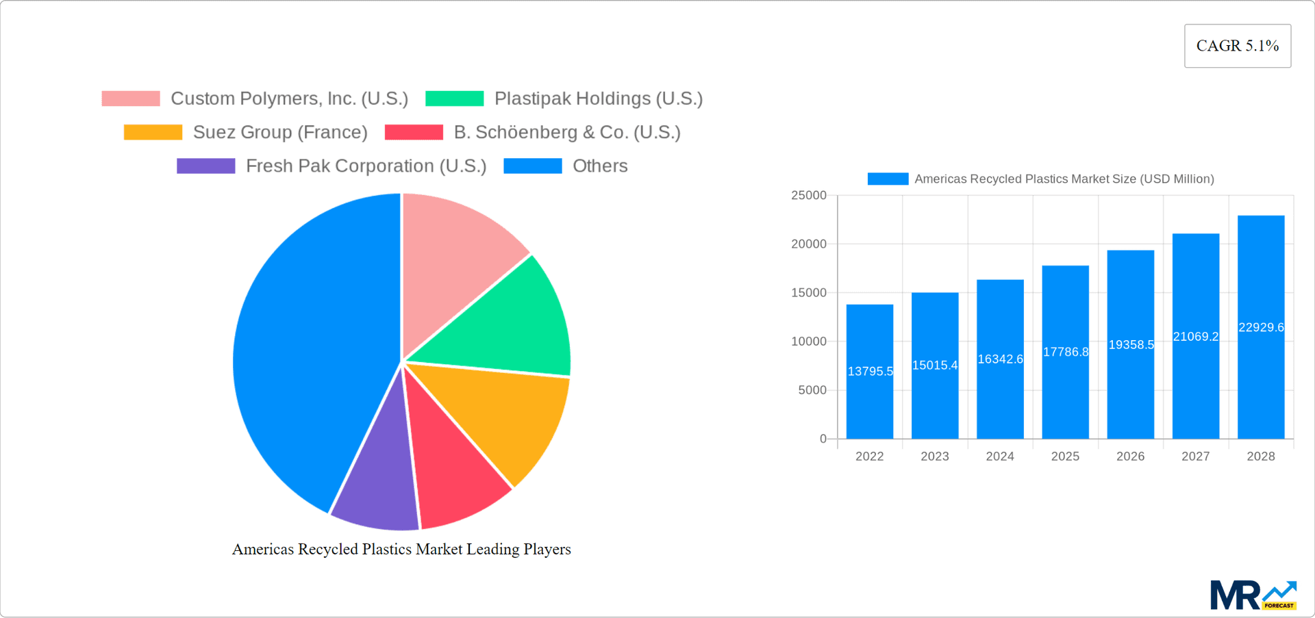 Americas Recycled Plastics Market Research Report - Market Overview and Key Insights
