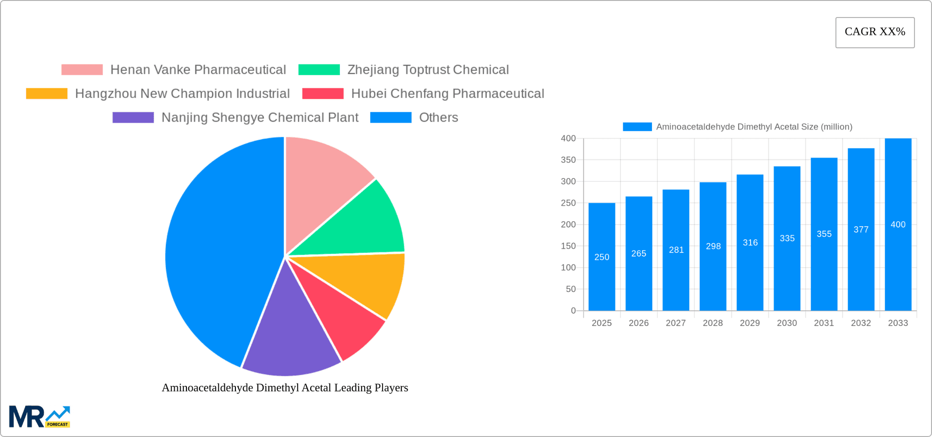 Aminoacetaldehyde Dimethyl Acetal Research Report - Market Overview and Key Insights