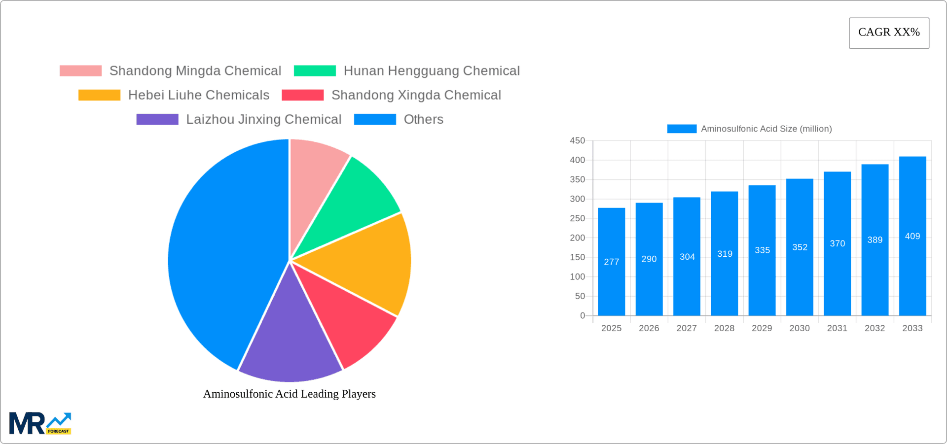 Aminosulfonic Acid Research Report - Market Overview and Key Insights