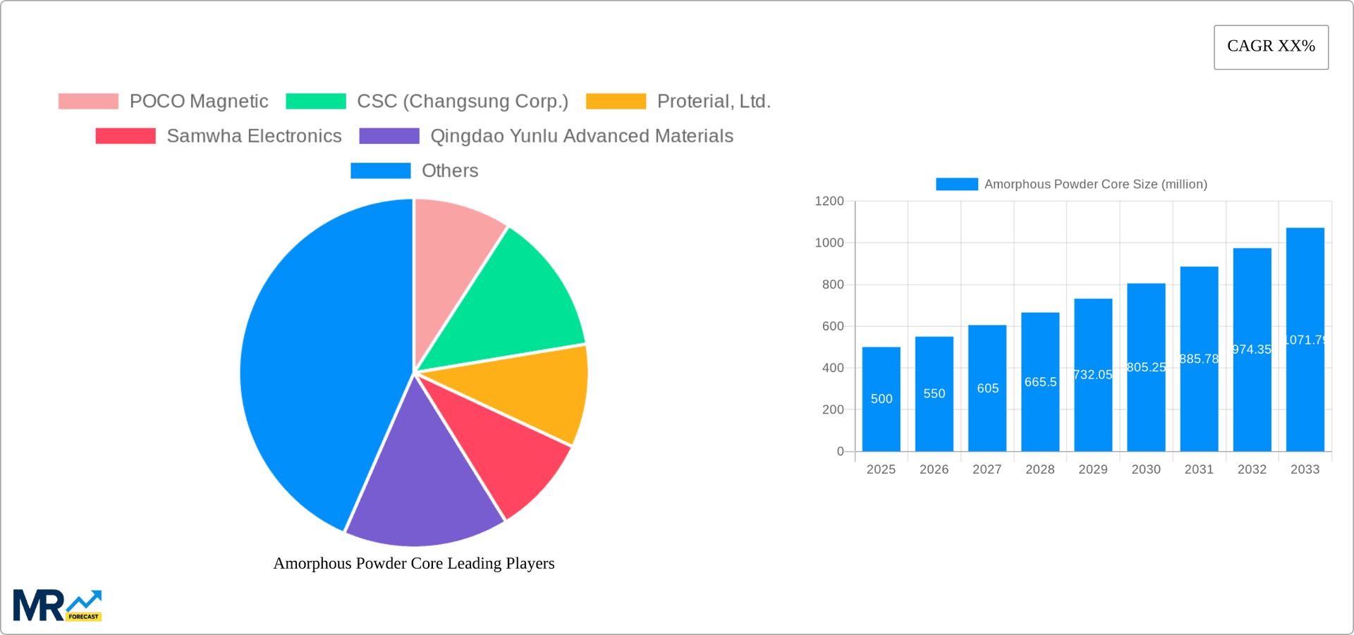 Amorphous Powder Core Research Report - Market Overview and Key Insights