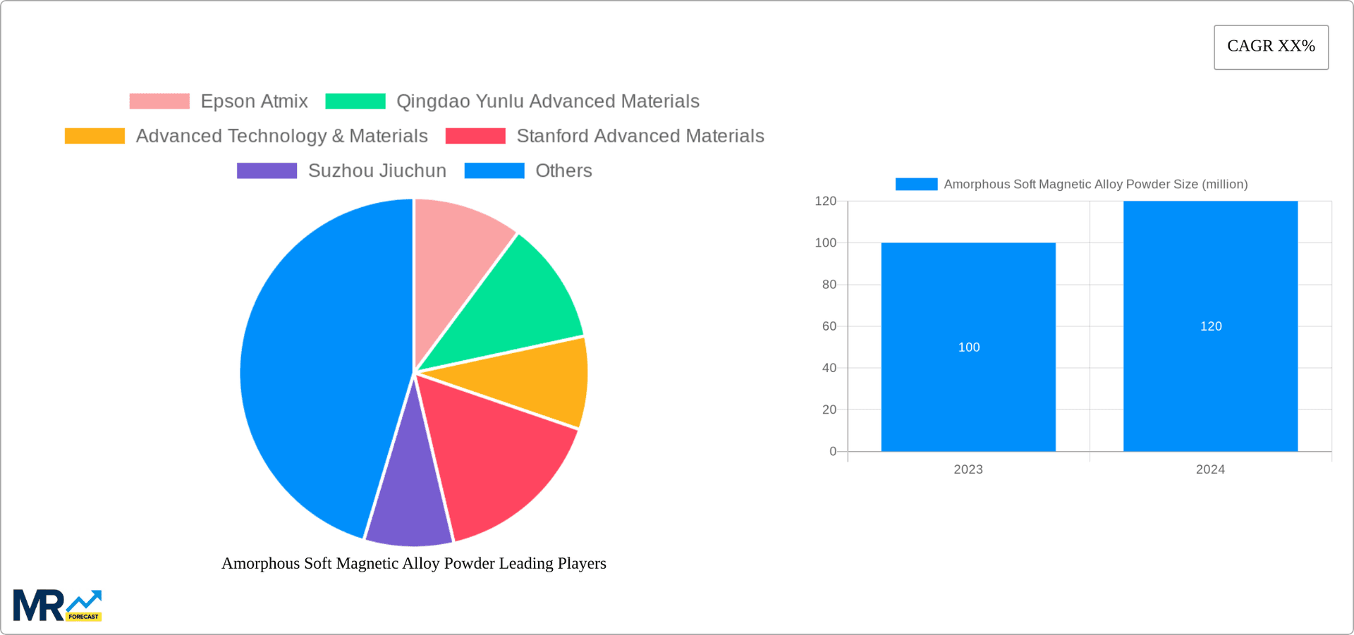 Amorphous Soft Magnetic Alloy Powder Research Report - Market Overview and Key Insights