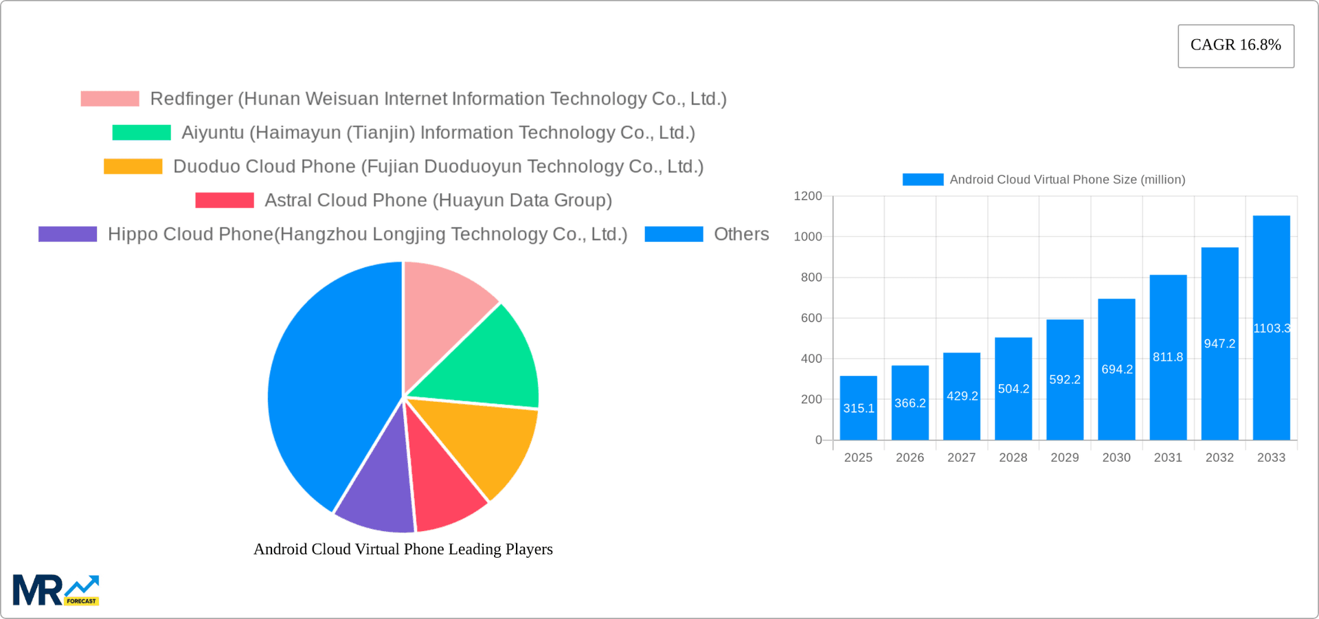 Android Cloud Virtual Phone Research Report - Market Overview and Key Insights
