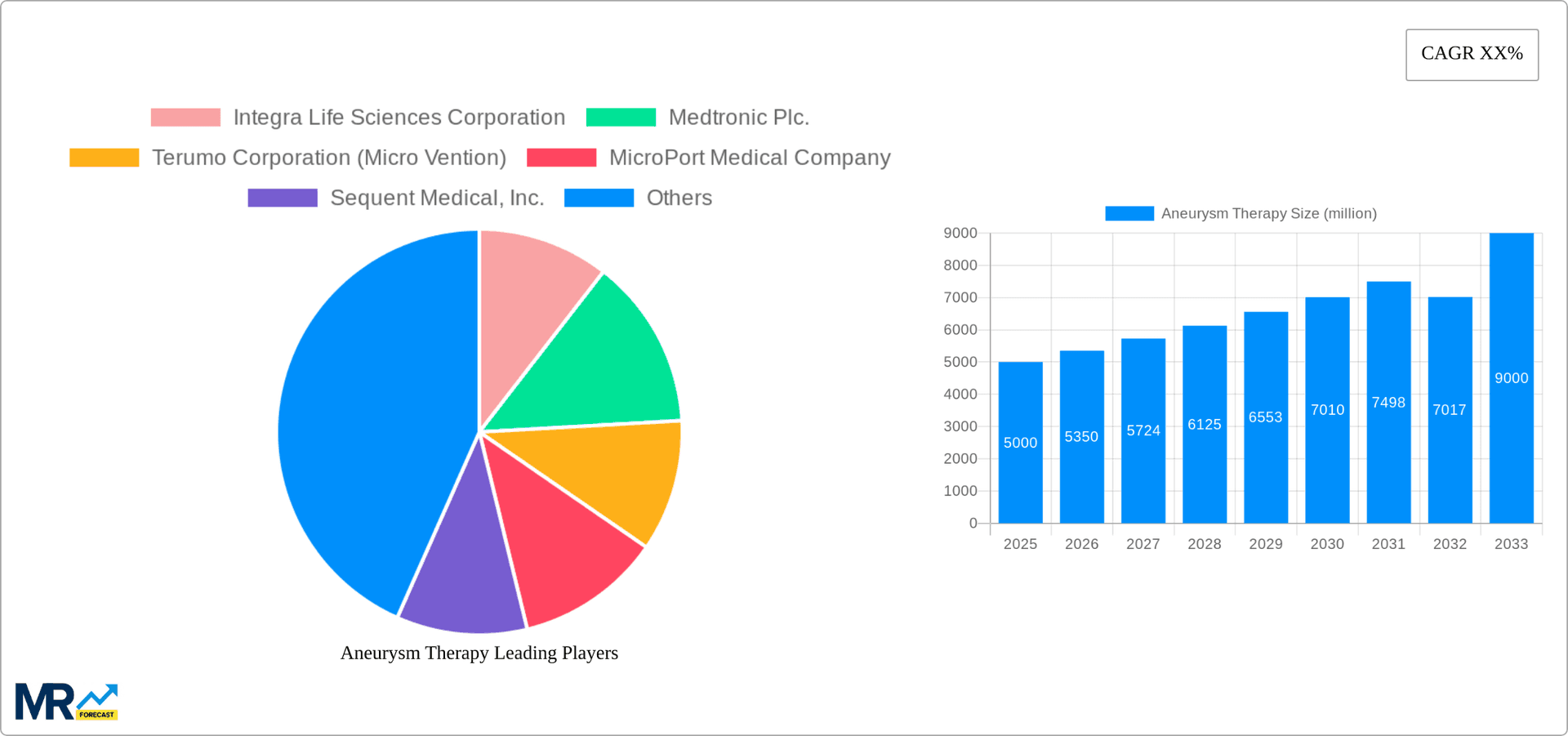 Aneurysm Therapy Research Report - Market Overview and Key Insights